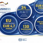 4.7 miliona eura podrške od Evropske unije za poduzetnike, turizam i poljoprivredu u BiH