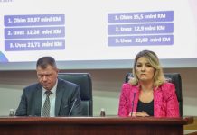 Više od dvije trećine izvoza iz BiH ide ka EU, u periodu januar-septembar izvoz rastao više od uvoza